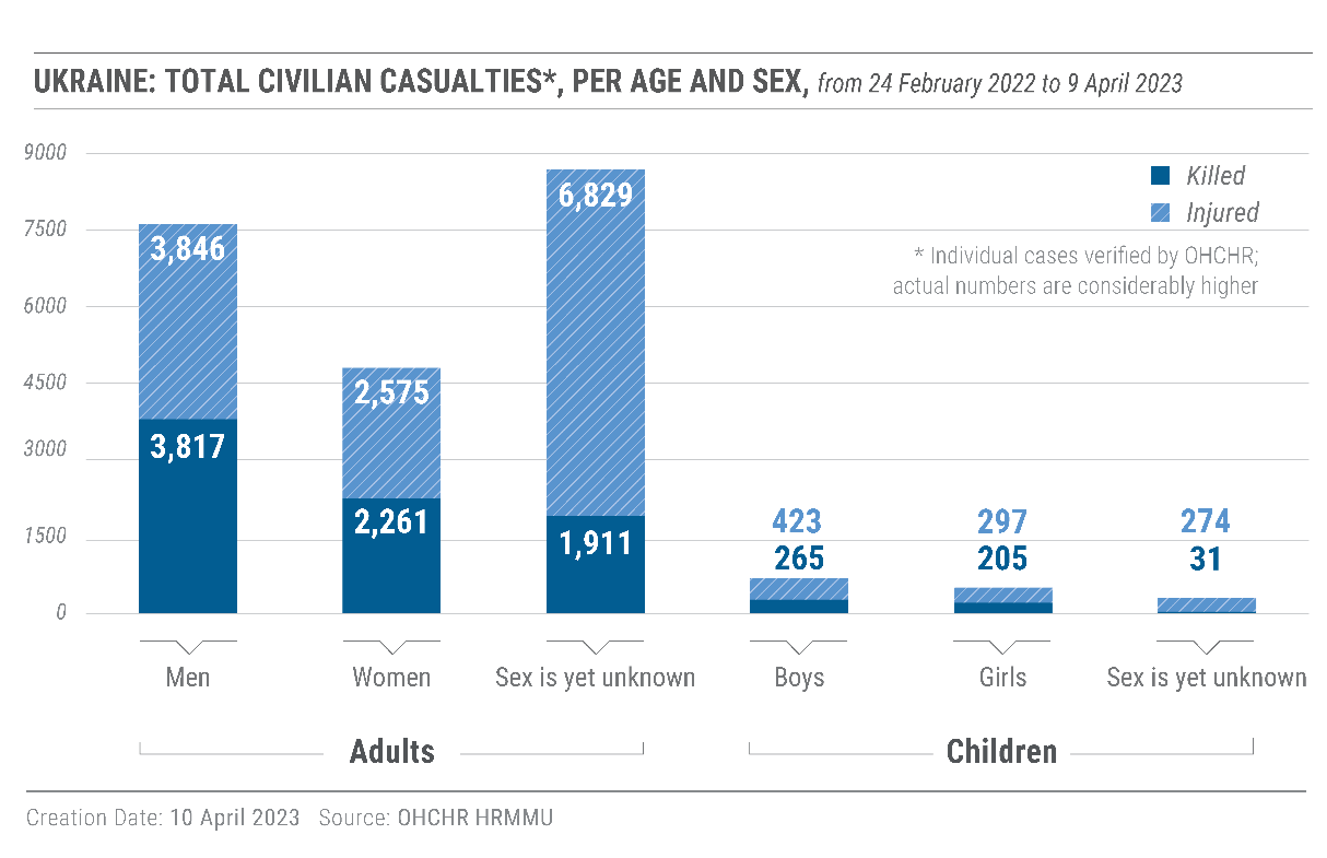 Ukraine: total civilian casualties, per age and sex