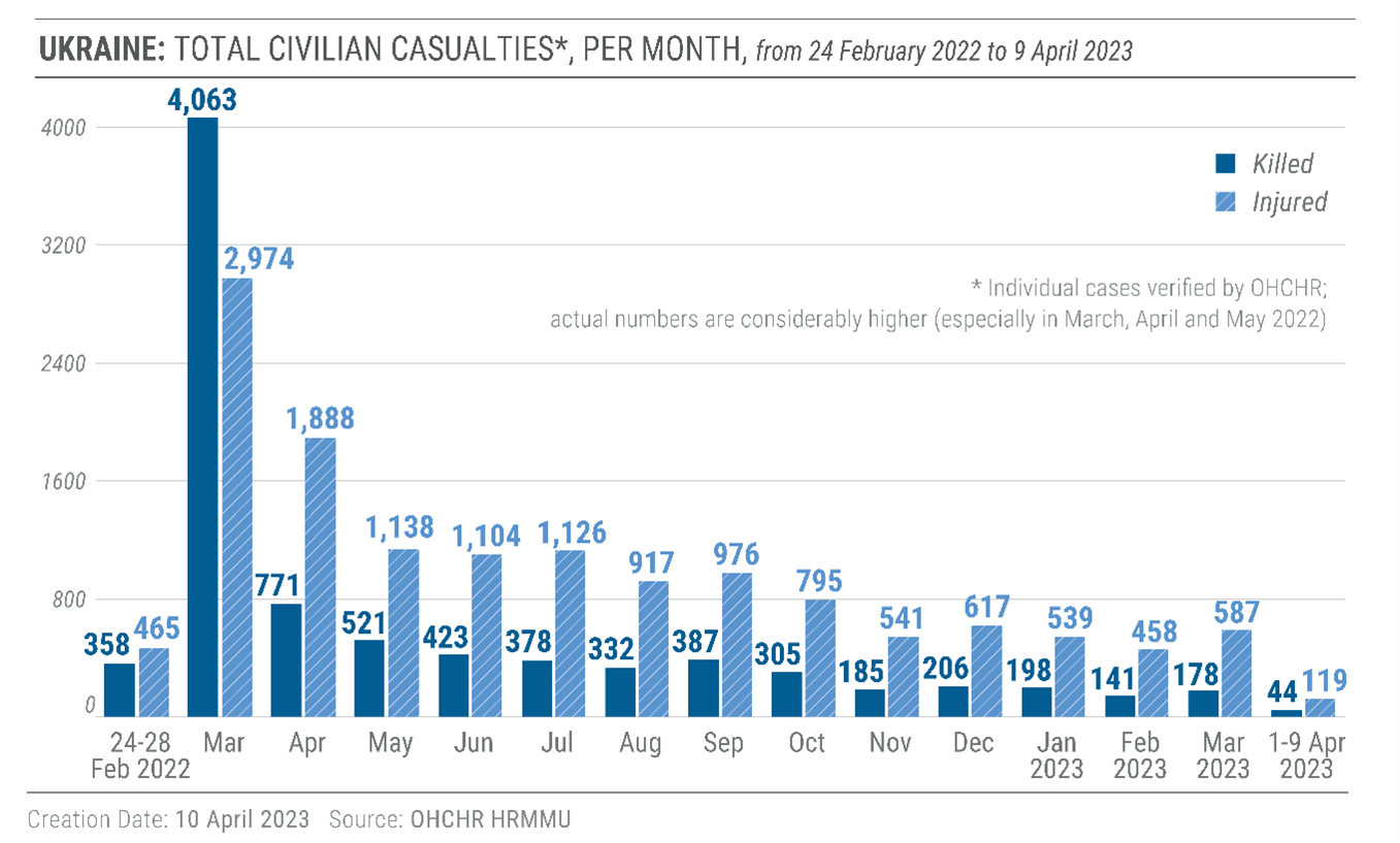 Ukraine: total civilian casualties, per month