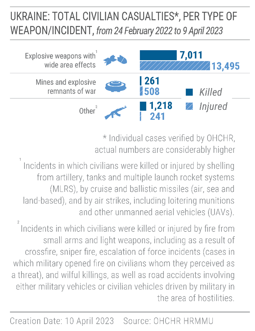 Ukraine: total civilian casualties, per type of weapon/incident