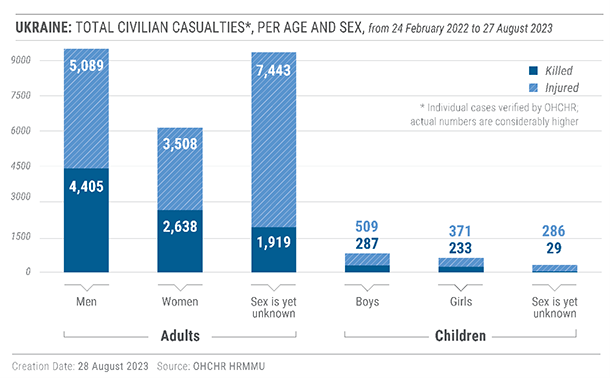 2023-08-27-civilian-casualties-in-ukraine-civcas-per-age-sex.png