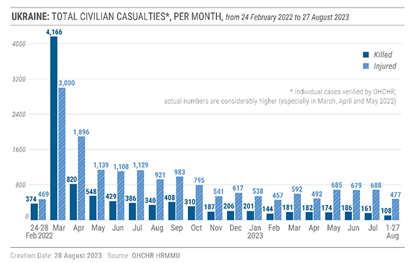 2023-08-27-civilian-casualties-in-ukraine-civcas-per-month.png