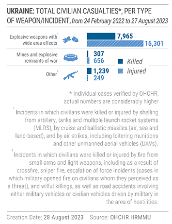 2023.08.27-civilian-casualties-per-type-of-weapon-incident.png