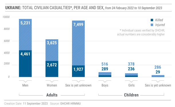 civilian casualties in ukraine civcas per age sex