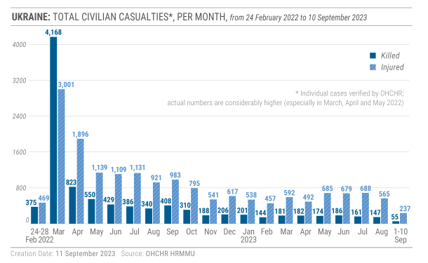 civilian casualties in ukraine civcas per month
