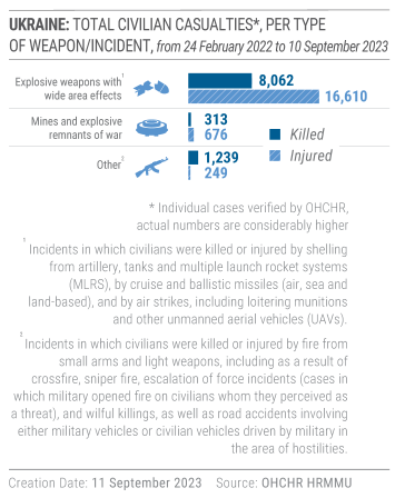 civilian casualties in ukraine civcas per type of weapon incident