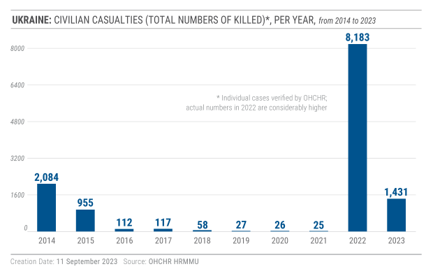 civilian casualties in ukraine civcas per year