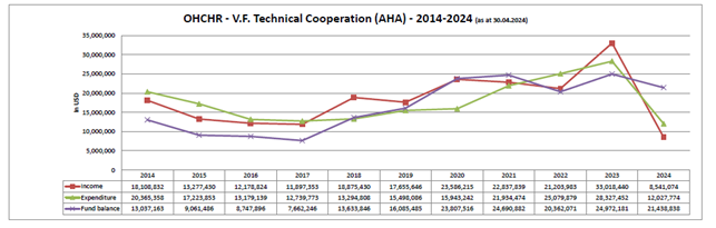 VFTC_Funding_Chart_2014_2024.png