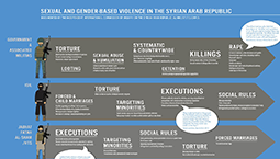 COI Syria Conference Room Paper 37/CRP.3: Sexual and Gender-based violence © UNHRC