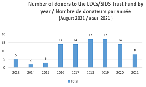 Número de países donantes del Fondo Fiduciario para los PMA/SIDS