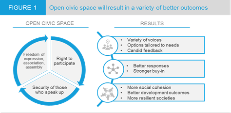Open civic space will result in a variety of better outcomes