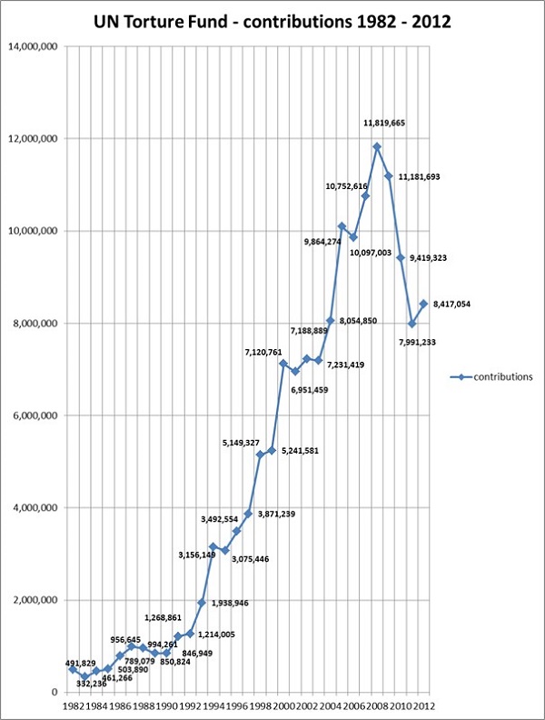 Исторический обзор добровольных взносов за период 1982 – 2012 гг.